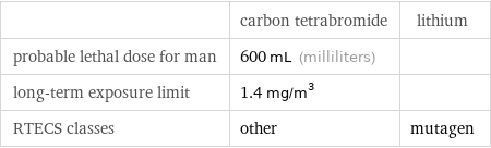  | carbon tetrabromide | lithium probable lethal dose for man | 600 mL (milliliters) |  long-term exposure limit | 1.4 mg/m^3 |  RTECS classes | other | mutagen
