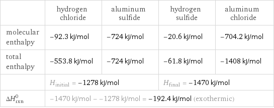  | hydrogen chloride | aluminum sulfide | hydrogen sulfide | aluminum chloride molecular enthalpy | -92.3 kJ/mol | -724 kJ/mol | -20.6 kJ/mol | -704.2 kJ/mol total enthalpy | -553.8 kJ/mol | -724 kJ/mol | -61.8 kJ/mol | -1408 kJ/mol  | H_initial = -1278 kJ/mol | | H_final = -1470 kJ/mol |  ΔH_rxn^0 | -1470 kJ/mol - -1278 kJ/mol = -192.4 kJ/mol (exothermic) | | |  