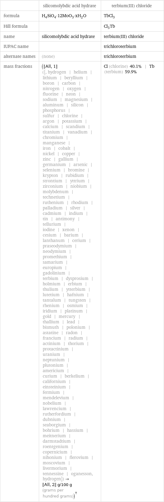  | silicomolybdic acid hydrate | terbium(III) chloride formula | H_4SiO_4·12MoO_3·xH_2O | TbCl_3 Hill formula | | Cl_3Tb name | silicomolybdic acid hydrate | terbium(III) chloride IUPAC name | | trichloroterbium alternate names | (none) | trichloroterbium mass fractions | ([[All, 1]] ({, hydrogen | helium | lithium | beryllium | boron | carbon | nitrogen | oxygen | fluorine | neon | sodium | magnesium | aluminum | silicon | phosphorus | sulfur | chlorine | argon | potassium | calcium | scandium | titanium | vanadium | chromium | manganese | iron | cobalt | nickel | copper | zinc | gallium | germanium | arsenic | selenium | bromine | krypton | rubidium | strontium | yttrium | zirconium | niobium | molybdenum | technetium | ruthenium | rhodium | palladium | silver | cadmium | indium | tin | antimony | tellurium | iodine | xenon | cesium | barium | lanthanum | cerium | praseodymium | neodymium | promethium | samarium | europium | gadolinium | terbium | dysprosium | holmium | erbium | thulium | ytterbium | lutetium | hafnium | tantalum | tungsten | rhenium | osmium | iridium | platinum | gold | mercury | thallium | lead | bismuth | polonium | astatine | radon | francium | radium | actinium | thorium | protactinium | uranium | neptunium | plutonium | americium | curium | berkelium | californium | einsteinium | fermium | mendelevium | nobelium | lawrencium | rutherfordium | dubnium | seaborgium | bohrium | hassium | meitnerium | darmstadtium | roentgenium | copernicium | nihonium | flerovium | moscovium | livermorium | tennessine | oganesson, hydrogen})->[[All, 2]] g/100 g (grams per hundred grams))^T | Cl (chlorine) 40.1% | Tb (terbium) 59.9%