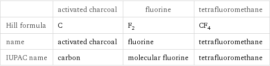  | activated charcoal | fluorine | tetrafluoromethane Hill formula | C | F_2 | CF_4 name | activated charcoal | fluorine | tetrafluoromethane IUPAC name | carbon | molecular fluorine | tetrafluoromethane