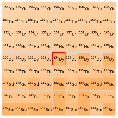 Nearby isotopes