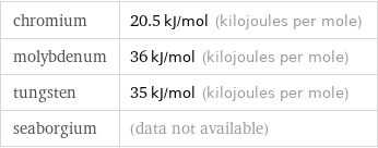 chromium | 20.5 kJ/mol (kilojoules per mole) molybdenum | 36 kJ/mol (kilojoules per mole) tungsten | 35 kJ/mol (kilojoules per mole) seaborgium | (data not available)