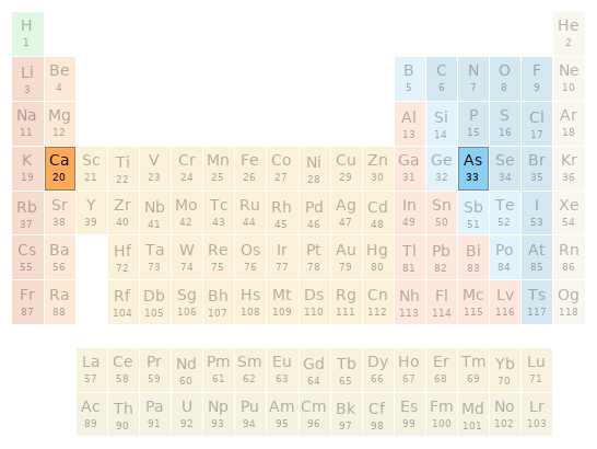 Periodic table location