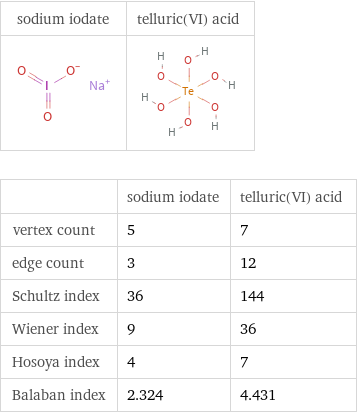   | sodium iodate | telluric(VI) acid vertex count | 5 | 7 edge count | 3 | 12 Schultz index | 36 | 144 Wiener index | 9 | 36 Hosoya index | 4 | 7 Balaban index | 2.324 | 4.431