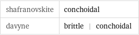 shafranovskite | conchoidal davyne | brittle | conchoidal