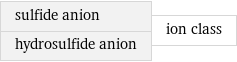 sulfide anion hydrosulfide anion | ion class