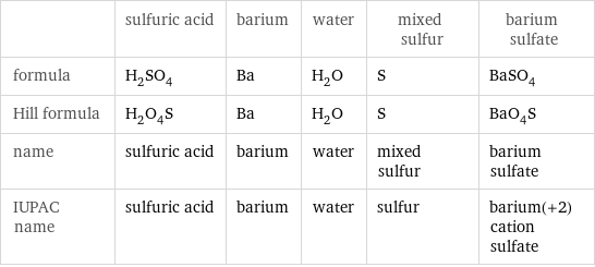  | sulfuric acid | barium | water | mixed sulfur | barium sulfate formula | H_2SO_4 | Ba | H_2O | S | BaSO_4 Hill formula | H_2O_4S | Ba | H_2O | S | BaO_4S name | sulfuric acid | barium | water | mixed sulfur | barium sulfate IUPAC name | sulfuric acid | barium | water | sulfur | barium(+2) cation sulfate