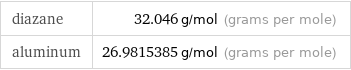 diazane | 32.046 g/mol (grams per mole) aluminum | 26.9815385 g/mol (grams per mole)