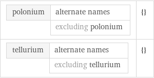 polonium | alternate names  | excluding polonium | {} tellurium | alternate names  | excluding tellurium | {}