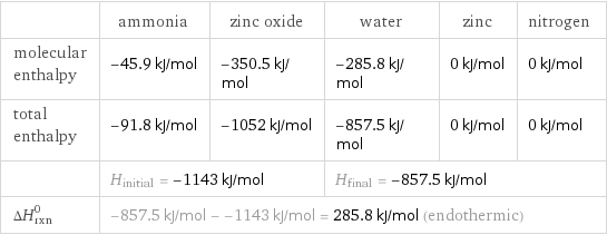  | ammonia | zinc oxide | water | zinc | nitrogen molecular enthalpy | -45.9 kJ/mol | -350.5 kJ/mol | -285.8 kJ/mol | 0 kJ/mol | 0 kJ/mol total enthalpy | -91.8 kJ/mol | -1052 kJ/mol | -857.5 kJ/mol | 0 kJ/mol | 0 kJ/mol  | H_initial = -1143 kJ/mol | | H_final = -857.5 kJ/mol | |  ΔH_rxn^0 | -857.5 kJ/mol - -1143 kJ/mol = 285.8 kJ/mol (endothermic) | | | |  