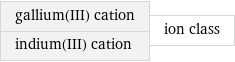 gallium(III) cation indium(III) cation | ion class