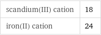 scandium(III) cation | 18 iron(II) cation | 24