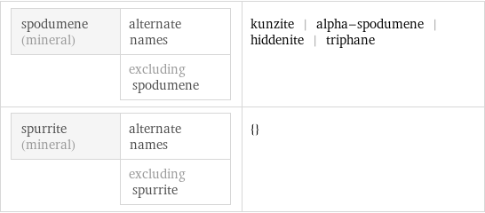 spodumene (mineral) | alternate names  | excluding spodumene | kunzite | alpha-spodumene | hiddenite | triphane spurrite (mineral) | alternate names  | excluding spurrite | {}