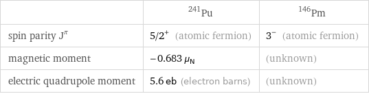  | Pu-241 | Pm-146 spin parity J^π | 5/2^+ (atomic fermion) | 3^- (atomic fermion) magnetic moment | -0.683 μ_N | (unknown) electric quadrupole moment | 5.6 eb (electron barns) | (unknown)