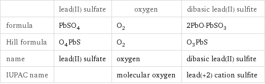  | lead(II) sulfate | oxygen | dibasic lead(II) sulfite formula | PbSO_4 | O_2 | 2PbO·PbSO_3 Hill formula | O_4PbS | O_2 | O_3PbS name | lead(II) sulfate | oxygen | dibasic lead(II) sulfite IUPAC name | | molecular oxygen | lead(+2) cation sulfite