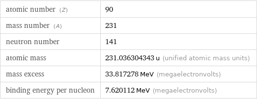 atomic number (Z) | 90 mass number (A) | 231 neutron number | 141 atomic mass | 231.036304343 u (unified atomic mass units) mass excess | 33.817278 MeV (megaelectronvolts) binding energy per nucleon | 7.620112 MeV (megaelectronvolts)