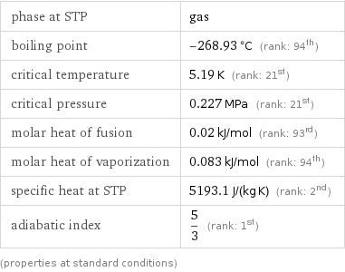 phase at STP | gas boiling point | -268.93 °C (rank: 94th) critical temperature | 5.19 K (rank: 21st) critical pressure | 0.227 MPa (rank: 21st) molar heat of fusion | 0.02 kJ/mol (rank: 93rd) molar heat of vaporization | 0.083 kJ/mol (rank: 94th) specific heat at STP | 5193.1 J/(kg K) (rank: 2nd) adiabatic index | 5/3 (rank: 1st) (properties at standard conditions)