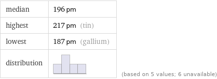 median | 196 pm highest | 217 pm (tin) lowest | 187 pm (gallium) distribution | | (based on 5 values; 6 unavailable)