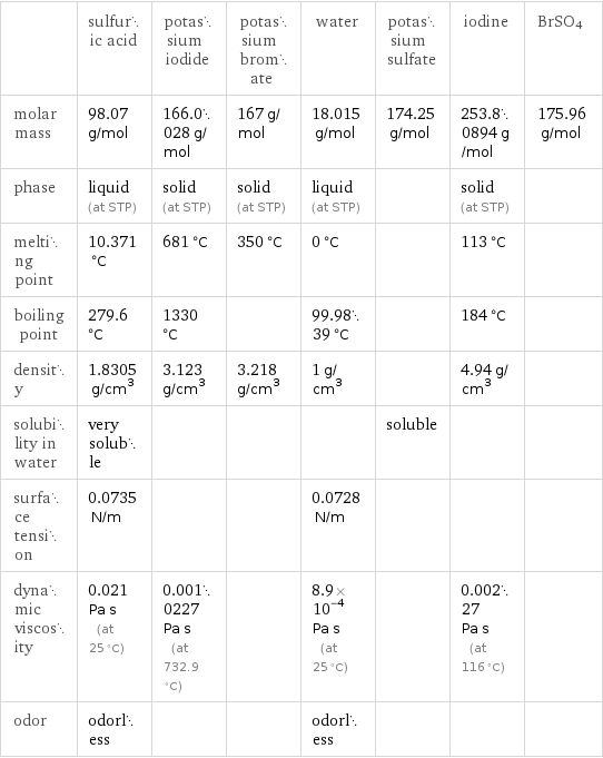  | sulfuric acid | potassium iodide | potassium bromate | water | potassium sulfate | iodine | BrSO4 molar mass | 98.07 g/mol | 166.0028 g/mol | 167 g/mol | 18.015 g/mol | 174.25 g/mol | 253.80894 g/mol | 175.96 g/mol phase | liquid (at STP) | solid (at STP) | solid (at STP) | liquid (at STP) | | solid (at STP) |  melting point | 10.371 °C | 681 °C | 350 °C | 0 °C | | 113 °C |  boiling point | 279.6 °C | 1330 °C | | 99.9839 °C | | 184 °C |  density | 1.8305 g/cm^3 | 3.123 g/cm^3 | 3.218 g/cm^3 | 1 g/cm^3 | | 4.94 g/cm^3 |  solubility in water | very soluble | | | | soluble | |  surface tension | 0.0735 N/m | | | 0.0728 N/m | | |  dynamic viscosity | 0.021 Pa s (at 25 °C) | 0.0010227 Pa s (at 732.9 °C) | | 8.9×10^-4 Pa s (at 25 °C) | | 0.00227 Pa s (at 116 °C) |  odor | odorless | | | odorless | | | 