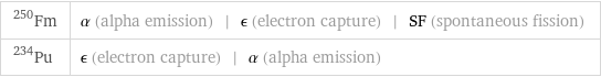 Fm-250 | α (alpha emission) | ϵ (electron capture) | SF (spontaneous fission) Pu-234 | ϵ (electron capture) | α (alpha emission)