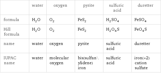  | water | oxygen | pyrite | sulfuric acid | duretter formula | H_2O | O_2 | FeS_2 | H_2SO_4 | FeSO_4 Hill formula | H_2O | O_2 | FeS_2 | H_2O_4S | FeO_4S name | water | oxygen | pyrite | sulfuric acid | duretter IUPAC name | water | molecular oxygen | bis(sulfanylidene)iron | sulfuric acid | iron(+2) cation sulfate