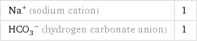 Na^+ (sodium cation) | 1 (HCO_3)^- (hydrogen carbonate anion) | 1