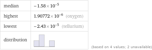 median | -1.58×10^-5 highest | 1.90772×10^-6 (oxygen) lowest | -2.43×10^-5 (tellurium) distribution | | (based on 4 values; 2 unavailable)