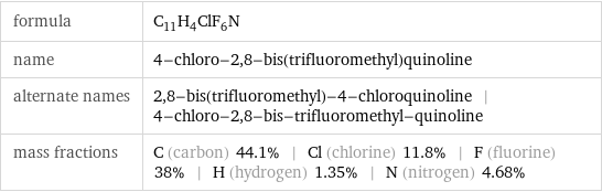 formula | C_11H_4ClF_6N name | 4-chloro-2, 8-bis(trifluoromethyl)quinoline alternate names | 2, 8-bis(trifluoromethyl)-4-chloroquinoline | 4-chloro-2, 8-bis-trifluoromethyl-quinoline mass fractions | C (carbon) 44.1% | Cl (chlorine) 11.8% | F (fluorine) 38% | H (hydrogen) 1.35% | N (nitrogen) 4.68%