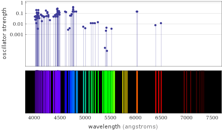 Atomic spectrum Visible region