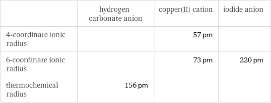  | hydrogen carbonate anion | copper(II) cation | iodide anion 4-coordinate ionic radius | | 57 pm |  6-coordinate ionic radius | | 73 pm | 220 pm thermochemical radius | 156 pm | | 