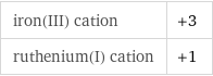 iron(III) cation | +3 ruthenium(I) cation | +1