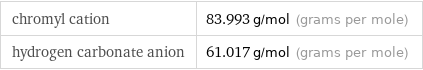 chromyl cation | 83.993 g/mol (grams per mole) hydrogen carbonate anion | 61.017 g/mol (grams per mole)