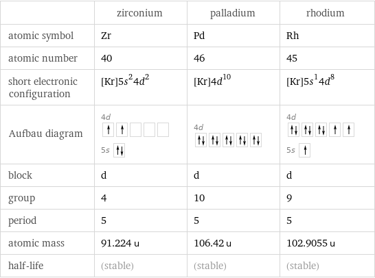  | zirconium | palladium | rhodium atomic symbol | Zr | Pd | Rh atomic number | 40 | 46 | 45 short electronic configuration | [Kr]5s^24d^2 | [Kr]4d^10 | [Kr]5s^14d^8 Aufbau diagram | 4d  5s | 4d | 4d  5s  block | d | d | d group | 4 | 10 | 9 period | 5 | 5 | 5 atomic mass | 91.224 u | 106.42 u | 102.9055 u half-life | (stable) | (stable) | (stable)