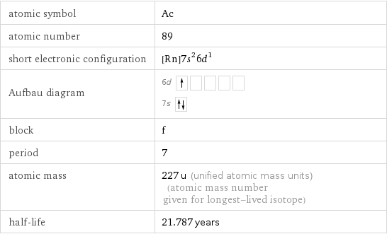 atomic symbol | Ac atomic number | 89 short electronic configuration | [Rn]7s^26d^1 Aufbau diagram | 6d  7s  block | f period | 7 atomic mass | 227 u (unified atomic mass units) (atomic mass number given for longest-lived isotope) half-life | 21.787 years