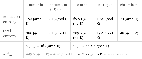  | ammonia | chromium(III) oxide | water | nitrogen | chromium molecular entropy | 193 J/(mol K) | 81 J/(mol K) | 69.91 J/(mol K) | 192 J/(mol K) | 24 J/(mol K) total entropy | 386 J/(mol K) | 81 J/(mol K) | 209.7 J/(mol K) | 192 J/(mol K) | 48 J/(mol K)  | S_initial = 467 J/(mol K) | | S_final = 449.7 J/(mol K) | |  ΔS_rxn^0 | 449.7 J/(mol K) - 467 J/(mol K) = -17.27 J/(mol K) (exoentropic) | | | |  