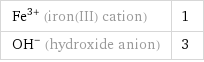 Fe^(3+) (iron(III) cation) | 1 (OH)^- (hydroxide anion) | 3