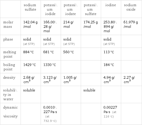  | sodium sulfate | potassium iodide | potassium iodate | potassium sulfate | iodine | sodium oxide molar mass | 142.04 g/mol | 166.0028 g/mol | 214 g/mol | 174.25 g/mol | 253.80894 g/mol | 61.979 g/mol phase | solid (at STP) | solid (at STP) | solid (at STP) | | solid (at STP) |  melting point | 884 °C | 681 °C | 560 °C | | 113 °C |  boiling point | 1429 °C | 1330 °C | | | 184 °C |  density | 2.68 g/cm^3 | 3.123 g/cm^3 | 1.005 g/cm^3 | | 4.94 g/cm^3 | 2.27 g/cm^3 solubility in water | soluble | | | soluble | |  dynamic viscosity | | 0.0010227 Pa s (at 732.9 °C) | | | 0.00227 Pa s (at 116 °C) | 