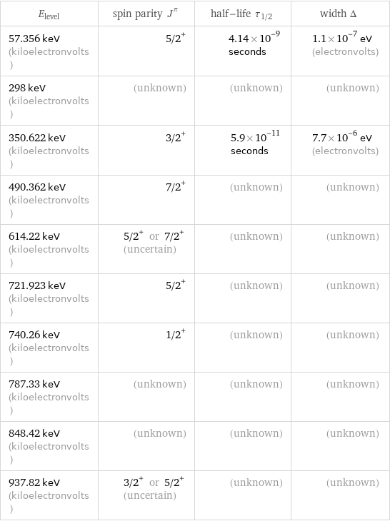 E_level | spin parity J^π | half-life τ_1/2 | width Δ 57.356 keV (kiloelectronvolts) | 5/2^+ | 4.14×10^-9 seconds | 1.1×10^-7 eV (electronvolts) 298 keV (kiloelectronvolts) | (unknown) | (unknown) | (unknown) 350.622 keV (kiloelectronvolts) | 3/2^+ | 5.9×10^-11 seconds | 7.7×10^-6 eV (electronvolts) 490.362 keV (kiloelectronvolts) | 7/2^+ | (unknown) | (unknown) 614.22 keV (kiloelectronvolts) | 5/2^+ or 7/2^+ (uncertain) | (unknown) | (unknown) 721.923 keV (kiloelectronvolts) | 5/2^+ | (unknown) | (unknown) 740.26 keV (kiloelectronvolts) | 1/2^+ | (unknown) | (unknown) 787.33 keV (kiloelectronvolts) | (unknown) | (unknown) | (unknown) 848.42 keV (kiloelectronvolts) | (unknown) | (unknown) | (unknown) 937.82 keV (kiloelectronvolts) | 3/2^+ or 5/2^+ (uncertain) | (unknown) | (unknown)