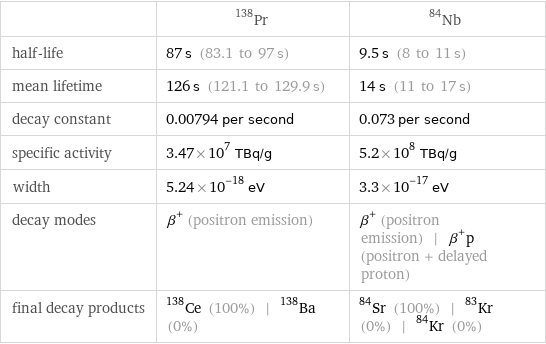  | Pr-138 | Nb-84 half-life | 87 s (83.1 to 97 s) | 9.5 s (8 to 11 s) mean lifetime | 126 s (121.1 to 129.9 s) | 14 s (11 to 17 s) decay constant | 0.00794 per second | 0.073 per second specific activity | 3.47×10^7 TBq/g | 5.2×10^8 TBq/g width | 5.24×10^-18 eV | 3.3×10^-17 eV decay modes | β^+ (positron emission) | β^+ (positron emission) | β^+p (positron + delayed proton) final decay products | Ce-138 (100%) | Ba-138 (0%) | Sr-84 (100%) | Kr-83 (0%) | Kr-84 (0%)