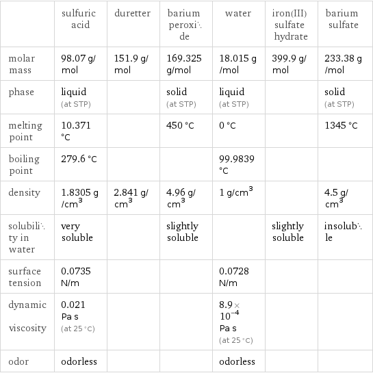  | sulfuric acid | duretter | barium peroxide | water | iron(III) sulfate hydrate | barium sulfate molar mass | 98.07 g/mol | 151.9 g/mol | 169.325 g/mol | 18.015 g/mol | 399.9 g/mol | 233.38 g/mol phase | liquid (at STP) | | solid (at STP) | liquid (at STP) | | solid (at STP) melting point | 10.371 °C | | 450 °C | 0 °C | | 1345 °C boiling point | 279.6 °C | | | 99.9839 °C | |  density | 1.8305 g/cm^3 | 2.841 g/cm^3 | 4.96 g/cm^3 | 1 g/cm^3 | | 4.5 g/cm^3 solubility in water | very soluble | | slightly soluble | | slightly soluble | insoluble surface tension | 0.0735 N/m | | | 0.0728 N/m | |  dynamic viscosity | 0.021 Pa s (at 25 °C) | | | 8.9×10^-4 Pa s (at 25 °C) | |  odor | odorless | | | odorless | | 