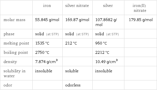  | iron | silver nitrate | silver | iron(II) nitrate molar mass | 55.845 g/mol | 169.87 g/mol | 107.8682 g/mol | 179.85 g/mol phase | solid (at STP) | solid (at STP) | solid (at STP) |  melting point | 1535 °C | 212 °C | 960 °C |  boiling point | 2750 °C | | 2212 °C |  density | 7.874 g/cm^3 | | 10.49 g/cm^3 |  solubility in water | insoluble | soluble | insoluble |  odor | | odorless | | 