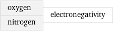 oxygen nitrogen | electronegativity