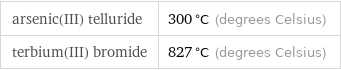 arsenic(III) telluride | 300 °C (degrees Celsius) terbium(III) bromide | 827 °C (degrees Celsius)