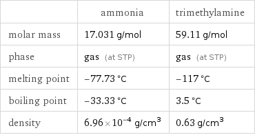  | ammonia | trimethylamine molar mass | 17.031 g/mol | 59.11 g/mol phase | gas (at STP) | gas (at STP) melting point | -77.73 °C | -117 °C boiling point | -33.33 °C | 3.5 °C density | 6.96×10^-4 g/cm^3 | 0.63 g/cm^3