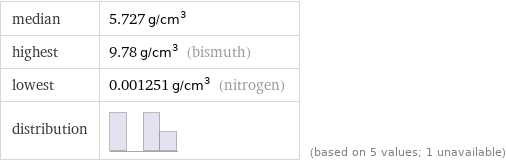 median | 5.727 g/cm^3 highest | 9.78 g/cm^3 (bismuth) lowest | 0.001251 g/cm^3 (nitrogen) distribution | | (based on 5 values; 1 unavailable)