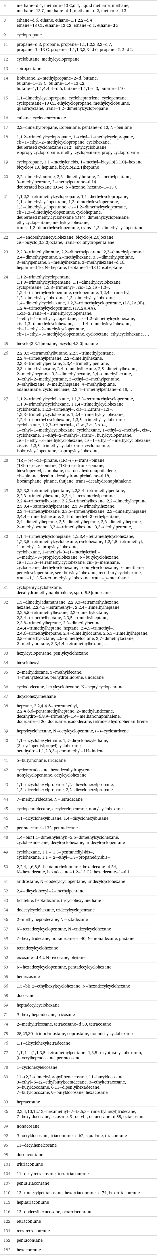 5 | methane-d 4, methane-13 C, d 4, liquid methane, methane, methane-13 C, methane-d 1, methane-d 2, methane-d 3 8 | ethane-d 6, ethane, ethane-1, 1, 2, 2-d 4, ethane-13 C1, ethane-13 C2, ethane-d 1, ethane-d 5 9 | cyclopropane 11 | propane-d 8, propane, propane-1, 1, 1, 2, 3, 3, 3-d 7, propane-1-13 C, propane-1, 1, 1, 3, 3, 3-d 6, propane-2, 2-d 2 12 | cyclobutane, methylcyclopropane 13 | spiropentane 14 | isobutane, 2-methylpropane-2-d, butane, butane-1-13 C, butane-1, 4-13 C2, butane-1, 1, 1, 4, 4, 4-d 6, butane-1, 1, 1-d 3, butane-d 10 15 | 1, 1-dimethylcyclopropane, cycloheptatriene, cyclopentane, cyclopentane-13 C1, ethylcyclopropane, methylcyclobutane, quadricyclane, trans-1, 2-dimethylcyclopropane 16 | cubane, cyclooctatetraene 17 | 2, 2-dimethylpropane, isopentane, pentane-d 12, N-pentane 18 | 1, 1, 2-trimethylcyclopropane, 1-ethyl-1-methylcyclopropane, cis-1-ethyl-2-methylcyclopropane, cyclohexane, deuterated cyclohexane (D12), ethylcyclobutane, isopropylcyclopropane, methyl cyclopentane, propylcyclopropane 19 | cyclopropane, 1, 1'-methylenebis, 1-methyl-bicyclo[3.1.0]-hexane, bicyclo[4.1.0]heptane, bicyclo[2.2.1]heptane 20 | 2, 2-dimethylbutane, 2, 3-dimethylbutane, 2-methylpentane, 3-methylpentane, 2-methylpentane-d 14, deuterated hexane (D14), N-hexane, hexane-1-13 C 21 | 1, 1, 2, 2-tetramethylcyclopropane, 1, 1-diethylcyclopropane, 1, 1-dimethylcyclopentane, 1, 2-dimethylcyclopentane, 1, 3-dimethylcyclopentane, cis-1, 2-dimethylcyclopentane, cis-1, 3-dimethylcyclopentane, cycloheptane, deuterated methylcyclohexane (D14), dimethylcyclopentane, ethylcyclopentane, methylcyclohexane, trans-1, 2-dimethylcyclopentane, trans-1, 3-dimethylcyclopentane 22 | 1, 4-endoethylenecyclohexane, bicyclo[4.2.0]octane, cis-bicyclo[3.3.0]octane, trans-octahydropentalene 23 | 2, 2, 3-trimethylbutane, 2, 2-dimethylpentane, 2, 3-dimethylpentane, 2, 4-dimethylpentane, 2-methylhexane, 3, 3-dimethylpentane, 3-ethylpentane, 3-methylhexane, 3-methylhexane-d 16, heptane-d 16, N-heptane, heptane-1-13 C, isoheptane 24 | 1, 1, 2-trimethylcyclopentane, 1, 1, 3-trimethylcyclopentane, 1, 1-dimethylcyclohexane, cyclopentane, 1, 2, 3-trimethyl-, cis-1, 2, cis-1, 3-, 1, 2, 4-trimethylcyclopentane, cyclopentane, 1, 2, 4-trimethyl, 1, 2-dimethylcyclohexane, 1, 3-dimethylcyclohexane, 1, 4-dimethylcyclohexane, 1, 2, 3-trimethylcyclopentane, (1A, 2A, 3B), 1, 2, 4-trimethylcyclopentane, (1A, 2A, 4A), 1, cis-2, trans-4-trimethylcyclopentane, 1-ethyl-1-methylcyclopentane, cis-1, 2-dimethylcyclohexane, cis-1, 3-dimethylcyclohexane, cis-1, 4-dimethylcyclohexane, cis-1-ethyl-2-methylcyclopentane, cis-1-ethyl-3-methylcyclopentane, cyclooctane, ethylcyclohexane, ... 25 | bicyclo[3.3.1]nonane, bicyclo[4.3.0]nonane 26 | 2, 2, 3, 3-tetramethylbutane, 2, 2, 3-trimethylpentane, 2, 2, 4-trimethylpentane, 2, 2-dimethylhexane, 2, 3, 3-trimethylpentane, 2, 3, 4-trimethylpentane, 2, 3-dimethylhexane, 2, 4-dimethylhexane, 2, 5-dimethylhexane, 2-methylheptane, 3, 3-dimethylhexane, 3, 4-dimethylhexane, 3-ethyl-2-methylpentane, 3-ethyl-3-methylpentane, 3-ethylhexane, 3-methylheptane, 4-methylheptane, adamantane, cyclofenchene, 2, 2, 4-trimethylpentane-d 18, ... 27 | 1, 1, 2-trimethylcyclohexane, 1, 1, 3, 3-tetramethylcyclopentane, 1, 1, 3-trimethylcyclohexane, 1, 1, 4-trimethylcyclohexane, cyclohexane, 1, 2, 3-trimethyl-, cis-1, 2, trans-1, 3-, 1, 2, 3-trimethylcyclohexane, 1, 2, 4-trimethylcyclohexane, 1, 2, 4-trimethyl cyclohexane, 1, 3, 5-trimethylcyclohexane, cyclohexane, 1, 2, 3-trimethyl-, (1.α., 2.α., 3.α.)-, 1-ethyl-1-methylcyclohexane, cyclohexane, 1-ethyl-2-methyl-, cis-, cyclohexane, 1-ethyl-2-methyl-, trans-, butylcyclopentane, cis-1-ethyl-3-methylcyclohexane, cis-1-ethyl-4-methylcyclohexane, cis, cis-1, 3, 5-trimethylcyclohexane, cyclononane, isobutylcyclopentane, isopropylcyclohexane, ... 28 | (1R)-(+)-cis-pinane, (1R)-(+)-trans-pinane, (1S)-(-)-cis-pinane, (1S)-(+)-trans-pinane, bicyclopentyl, camphane, cis-decahydronaphthalene, cis-pinane, decalin, decahydronaphthalene-d 18, isocamphane, pinane, thujane, trans-decahydronaphthalene 29 | 2, 2, 3, 3-tetramethylpentane, 2, 2, 3, 4-tetramethylpentane, 2, 2, 3-trimethylhexane, 2, 2, 4, 4-tetramethylpentane, 2, 2, 4-trimethylhexane, 2, 2, 5-trimethylhexane, 2, 2-dimethylheptane, 2, 3, 3, 4-tetramethylpentane, 2, 3, 3-trimethylhexane, 2, 3, 4-trimethylhexane, 2, 3, 5-trimethylhexane, 2, 3-dimethylheptane, 2, 4, 4-trimethylhexane, 2, 4-dimethyl-3-ethylpentane, 2, 4-dimethylheptane, 2, 5-dimethylheptane, 2, 6-dimethylheptane, 2-methyloctane, 3, 3, 4-trimethylhexane, 3, 3-diethylpentane, ... 30 | 1, 1, 4-trimethylcycloheptane, 1, 2, 3, 4-tetramethylcyclohexane, 1, 2, 3, 5-tetramethylcyclohexane, cyclohexane, 1, 2, 4, 5-tetramethyl, 1-methyl-2-propylcyclohexane, cyclohexane, 1-methyl-3-(1-methylethyl)-, 1-methyl-3-propylcyclohexane, N-butylcyclohexane, cis-1, 1, 3, 5-tetramethylcyclohexane, cis-p-menthane, cyclodecane, diethylcyclohexane, isobutylcyclohexane, p-menthane, pentylcyclopentane, sec-butylcyclohexane, tert-butylcyclohexane, trans-1, 1, 3, 5-tetramethylcyclohexane, trans-p-menthane 31 | cyclopentylcyclohexane, decahydromethylnaphthalene, spiro[5.5]undecane 32 | 1, 3-dimethyladamantane, 2, 2, 3, 3-tetramethylhexane, hexane, 2, 2, 4, 5-tetramethyl-, 2, 2, 4-trimethylheptane, 2, 2, 5, 5-tetramethylhexane, 2, 2-dimethyloctane, 2, 3, 4-trimethylheptane, 2, 3, 5-trimethylheptane, 2, 3, 6-trimethylheptane, 2, 3-dimethyloctane, 2, 4, 4-trimethylheptane, heptane, 2, 4, 5-trimethyl-, 2, 4, 6-trimethylheptane, 2, 4-dimethyloctane, 2, 5, 5-trimethylheptane, 2, 5-dimethyloctane, 2, 6-dimethyloctane, 2, 7-dimethyloctane, 2-methylnonane, 3, 3, 4, 4-tetramethylhexane, ... 33 | hexylcyclopentane, pentylcyclohexane 34 | bicyclohexyl 35 | 2-methyldecane, 3-methyldecane, 4-methyldecane, perhydrofluorene, undecane 36 | cyclododecane, hexylcyclohexane, N-heptylcyclopentane 37 | dicyclohexylmethane 38 | heptane, 2, 2, 4, 4, 6-pentamethyl, 2, 2, 4, 6, 6-pentamethylheptane, 2-methylundecane, decahydro-6, 9, 9-trimethyl-1, 4-methanonaphthalene, dodecane-d 26, dodecane, isododecane, tetradecahydrophenanthrene 39 | heptylcyclohexane, N-octylcyclopentane, (+)-cyclosativene 40 | 1, 1-dicyclohexylethane, 1, 2-dicyclohexylethane, (3-cyclopentylpropyl)cyclohexane, octahydro-1, 1, 2, 3, 3-pentamethyl-1H-indene 41 | 5-butylnonane, tridecane 42 | cyclotetradecane, hexadecahydropyrene, nonylcyclopentane, octylcyclohexane 43 | 1, 1-dicyclohexylpropane, 1, 2-dicyclohexylpropane, 1, 3-dicyclohexylpropane, 2, 2-dicyclohexylpropane 44 | 7-methyltridecane, N-tetradecane 45 | cyclopentadecane, decylcyclopentane, nonylcyclohexane 46 | 1, 1-dicyclohexylbutane, 1, 4-dicyclohexylbutane 47 | pentadecane-d 32, pentadecane 48 | 1, 4-bis(1, 1-dimethylethyl)-2, 5-dimethylcyclohexane, cyclohexadecane, decylcyclohexane, undecylcyclopentane 49 | cyclohexane, 1, 1'-(1, 5-pentanediyl)bis-, cyclohexane, 1, 1'-(2-ethyl-1, 3-propanediyl)bis- 50 | 2, 2, 4, 4, 6, 8, 8-heptamethylnonane, hexadecane-d 34, N-hexadecane, hexadecane-1, 2-13 C2, hexadecane-1-d 1 51 | androstane, N-dodecylcyclopentane, undecylcyclohexane 52 | 2, 4-dicyclohexyl-2-methylpentane 53 | fichtelite, heptadecane, tricyclohexylmethane 54 | dodecylcyclohexane, tridecylcyclopentane 56 | 2-methylheptadecane, N-octadecane 57 | N-tetradecylcyclopentane, N-tridecylcyclohexane 59 | 7-hexyltridecane, nonadecane-d 40, N-nonadecane, pristane 60 | tetradecylcyclohexane 62 | eicosane-d 42, N-eicosane, phytane 63 | N-hexadecylcyclopentane, pentadecylcyclohexane 65 | heneicosane 66 | 1, 3-bis(2-ethylhexyl)cyclohexane, N-hexadecylcyclohexane 68 | docosane 69 | heptadecylcyclohexane 71 | 9-hexylheptadecane, tricosane 74 | 2-methyltricosane, tetracosane-d 50, tetracosane 75 | 28, 29, 30-trinorlanostane, coprostane, nonadecylcyclohexane 76 | 1, 1-dicyclohexyltetradecane 77 | 1, 1', 1''-(1, 1, 3, 5-tetramethylpentane-1, 3, 5-triyl)tris(cyclohexane), 9-octylheptadecane, pentacosane 78 | 1-cyclohexyleicosane 80 | 11-(2, 2-dimethylpropyl)heneicosane, 11-butyldocosane, 3-ethyl-5-(2-ethylbutyl)octadecane, 3-ethyltetracosane, 5-butyldocosane, 6, 11-dipentylhexadecane, 7-butyldocosane, 9-butyldocosane, hexacosane 83 | heptacosane 86 | 2, 2, 4, 10, 12, 12-hexamethyl-7-(3, 5, 5-trimethylhexyl)tridecane, 7-hexyldocosane, eicosane, 9-octyl-, octacosane-d 58, octacosane 89 | nonacosane 92 | 9-octyldocosane, triacontane-d 62, squalane, triacontane 95 | 11-decylheneicosane 98 | dotriacontane 101 | tritriacontane 104 | 11-decyltetracosane, tetratriacontane 107 | pentatriacontane 110 | 13-undecylpentacosane, hexatriacontane-d 74, hexatriacontane 113 | heptatriacontane 116 | 13-dodecylhexacosane, octatriacontane 122 | tetracontane 134 | tetratetracontane 152 | pentacontane 182 | hexacontane