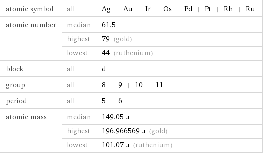 atomic symbol | all | Ag | Au | Ir | Os | Pd | Pt | Rh | Ru atomic number | median | 61.5  | highest | 79 (gold)  | lowest | 44 (ruthenium) block | all | d group | all | 8 | 9 | 10 | 11 period | all | 5 | 6 atomic mass | median | 149.05 u  | highest | 196.966569 u (gold)  | lowest | 101.07 u (ruthenium)