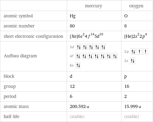  | mercury | oxygen atomic symbol | Hg | O atomic number | 80 | 8 short electronic configuration | [Xe]6s^24f^145d^10 | [He]2s^22p^4 Aufbau diagram | 5d  4f  6s | 2p  2s  block | d | p group | 12 | 16 period | 6 | 2 atomic mass | 200.592 u | 15.999 u half-life | (stable) | (stable)