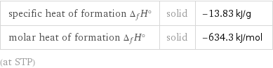 specific heat of formation Δ_fH° | solid | -13.83 kJ/g molar heat of formation Δ_fH° | solid | -634.3 kJ/mol (at STP)