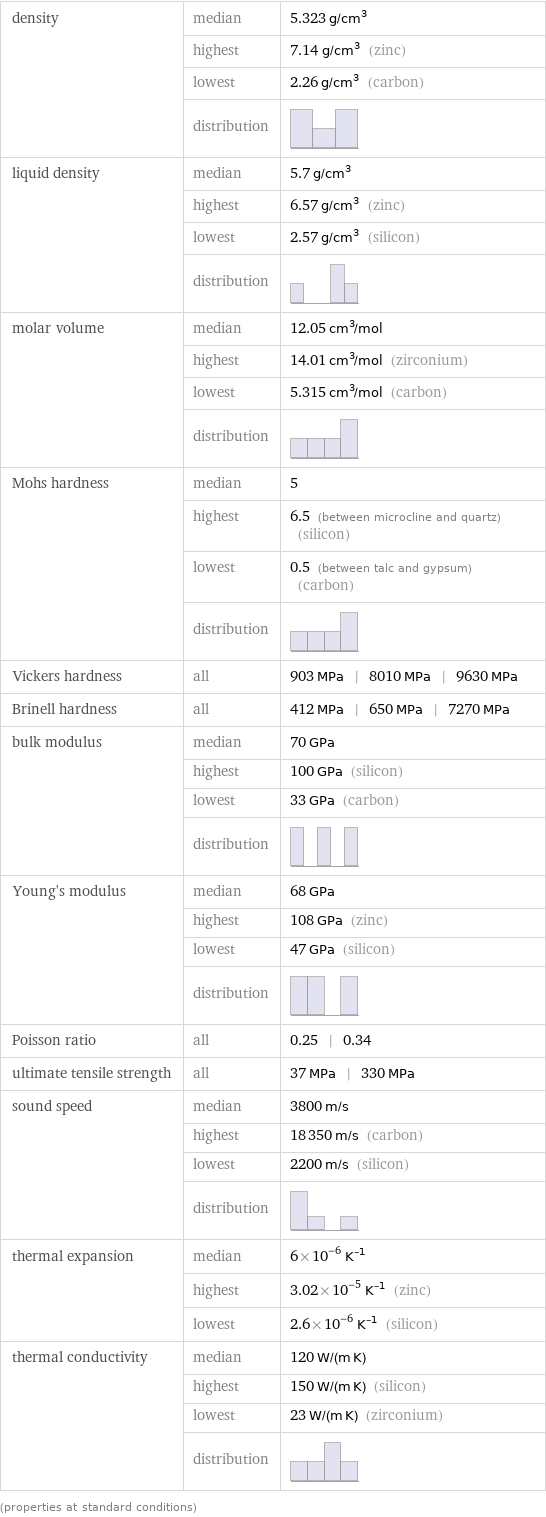 density | median | 5.323 g/cm^3  | highest | 7.14 g/cm^3 (zinc)  | lowest | 2.26 g/cm^3 (carbon)  | distribution |  liquid density | median | 5.7 g/cm^3  | highest | 6.57 g/cm^3 (zinc)  | lowest | 2.57 g/cm^3 (silicon)  | distribution |  molar volume | median | 12.05 cm^3/mol  | highest | 14.01 cm^3/mol (zirconium)  | lowest | 5.315 cm^3/mol (carbon)  | distribution |  Mohs hardness | median | 5  | highest | 6.5 (between microcline and quartz) (silicon)  | lowest | 0.5 (between talc and gypsum) (carbon)  | distribution |  Vickers hardness | all | 903 MPa | 8010 MPa | 9630 MPa Brinell hardness | all | 412 MPa | 650 MPa | 7270 MPa bulk modulus | median | 70 GPa  | highest | 100 GPa (silicon)  | lowest | 33 GPa (carbon)  | distribution |  Young's modulus | median | 68 GPa  | highest | 108 GPa (zinc)  | lowest | 47 GPa (silicon)  | distribution |  Poisson ratio | all | 0.25 | 0.34 ultimate tensile strength | all | 37 MPa | 330 MPa sound speed | median | 3800 m/s  | highest | 18350 m/s (carbon)  | lowest | 2200 m/s (silicon)  | distribution |  thermal expansion | median | 6×10^-6 K^(-1)  | highest | 3.02×10^-5 K^(-1) (zinc)  | lowest | 2.6×10^-6 K^(-1) (silicon) thermal conductivity | median | 120 W/(m K)  | highest | 150 W/(m K) (silicon)  | lowest | 23 W/(m K) (zirconium)  | distribution |  (properties at standard conditions)
